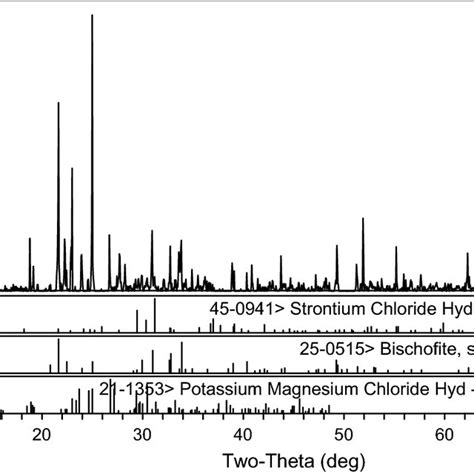 Phase diagram of the ternary system MgCl2 + SrCl2 + H2O and its ...