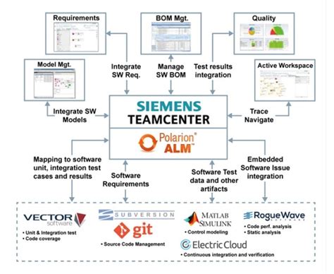 Alm Plm Integration Challenges And Opportunities