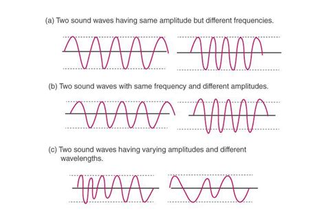 Represent Graphically Two Sound Waves Having The Same Amplitude But