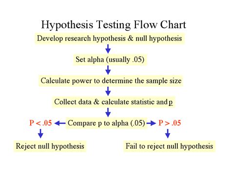 Procedure Flow Diagram For Testing Hypothesis Hypothesis Tes