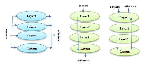 Layered Architecture. | Download Scientific Diagram