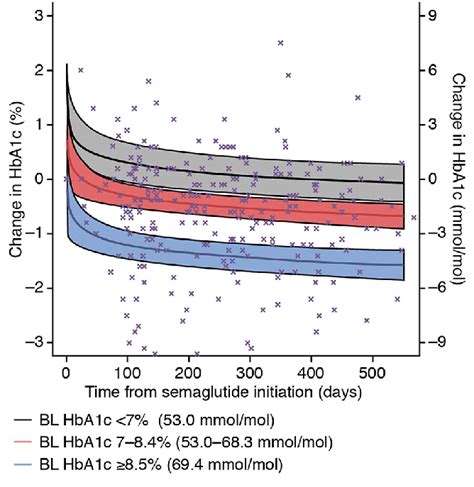 Change In HbA1c Over Time After Semaglutide OW Initiation Stratified