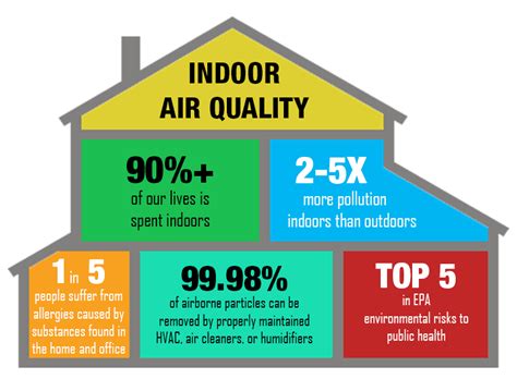 Importance Of Good Indoor Air Quality For Commercial Buildings La