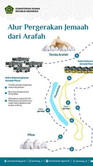 Alur Pergerakan Jemaah Ke Armuzna Jelang Puncak Ibadah Haji