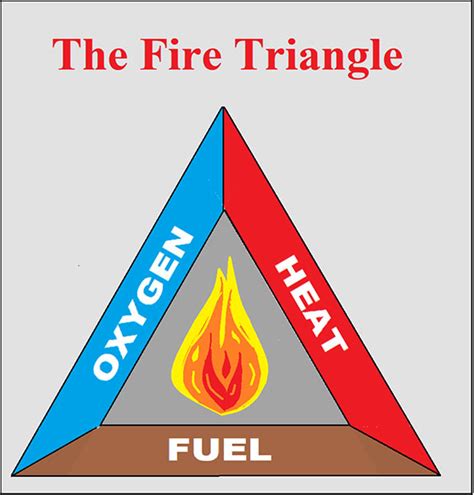 Components Of The Fire Triangle