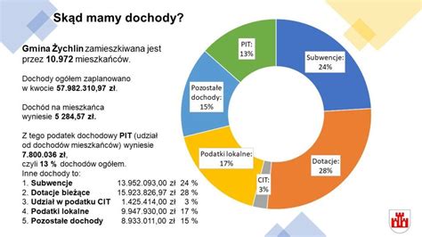 Prezentacja Bud Etu Gminy Ychlin Na Rok Ychlin Portal Gminny