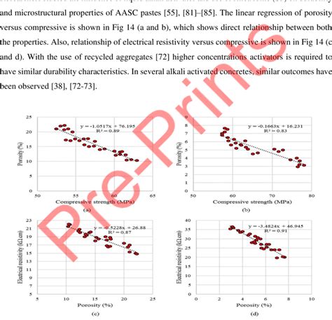 A And B Relationship Between Porosity And Compressive Strength C