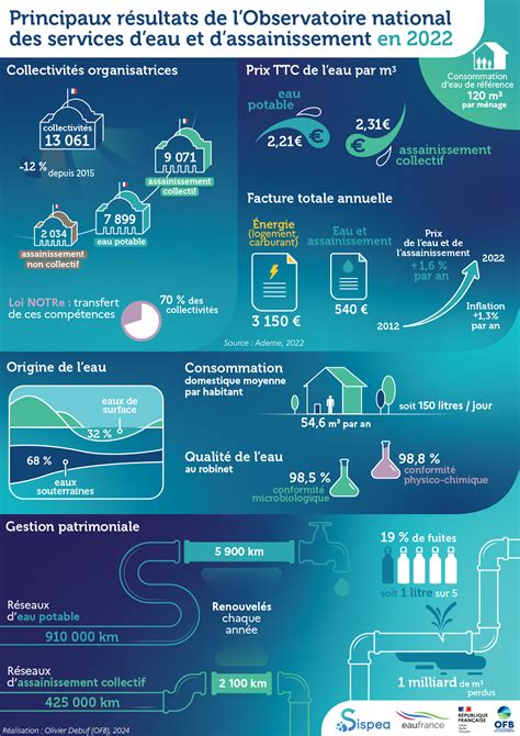 Les Principaux R Sultats De L Observatoire National Des Services D Eau