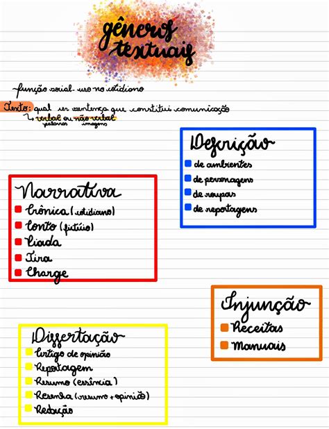 Mapa Mental Tipos Textuais Braincp