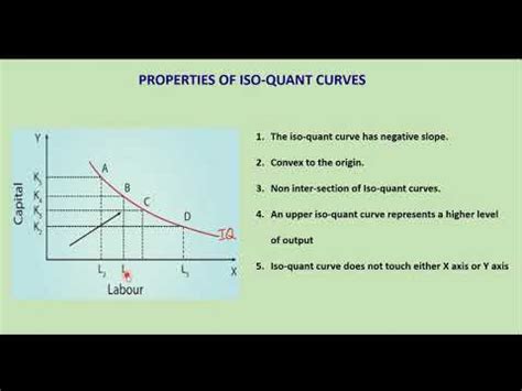 Properties Of Iso Quant Curves YouTube