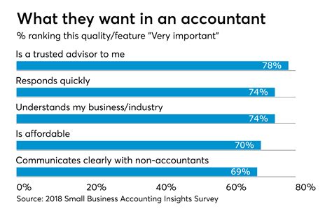 Accounting firms need to help clients know them better | Accounting Today