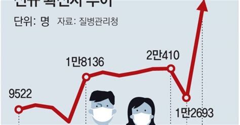 신규확진 2주째 더블링한달뒤 하루 25만 전망