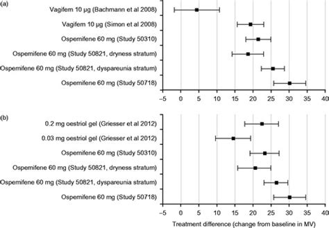 Full Article Systematic Indirect Comparison Of Ospemifene Versus Local