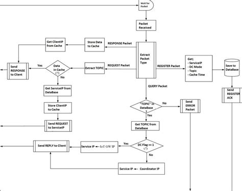 flow diagram  iot coordinator  scientific diagram
