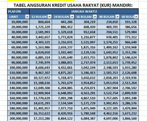 Tabel KUR Mandiri 2023 Terbaru Syarat Pinjaman Rp 500 Juta Dan Cara