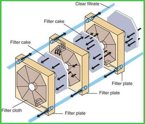 Aocp Nd Year Module Filtration Centrifugation And Urea Process