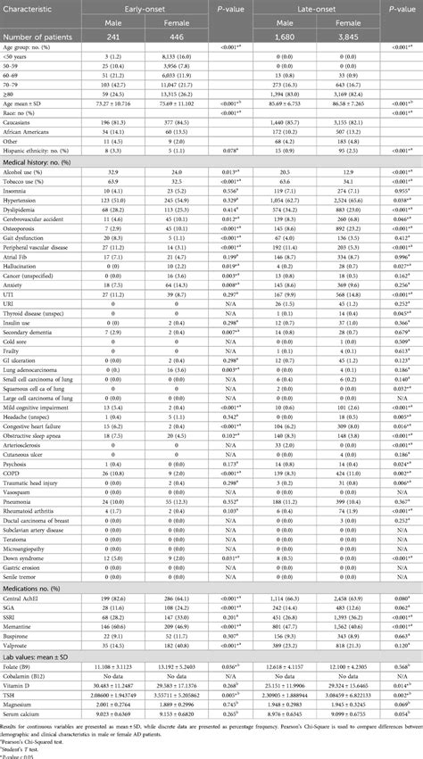 Frontiers Sex Differences In Clinical Risk Factors For Alzheimer S