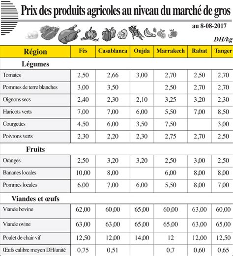 Prix Des Produits Agricoles Au Niveau Du March De Gros Au