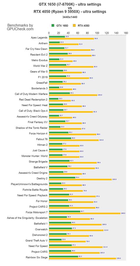 GTX 1650 vs RTX 4050 Game Performance Benchmarks (i7-8700K vs Ryzen 9 ...