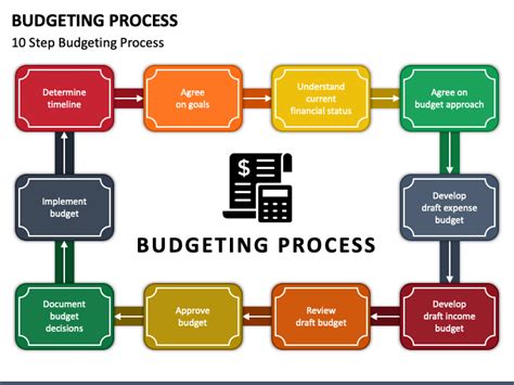 Overview Of Budgeting Process Types Steps Best Practices 49 Off