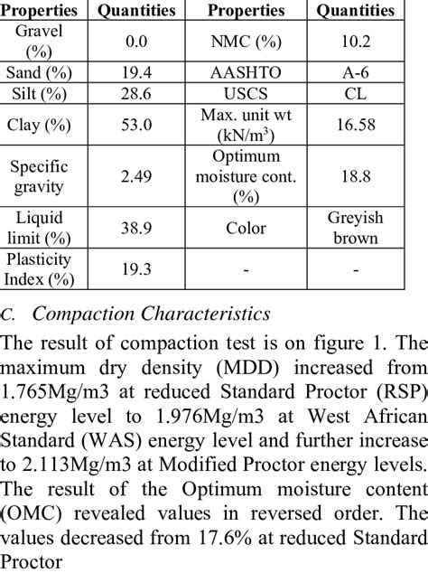 Physical properties of the clay soil. | Download Scientific Diagram