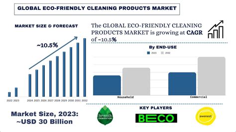 Eco Friendly Cleaning Products Market Size Share And Forecast 2024 32