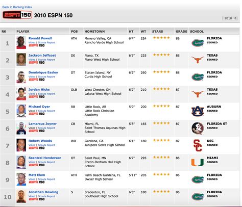 We all want all the 5-star and 4-star recruits. We had 17 of the top