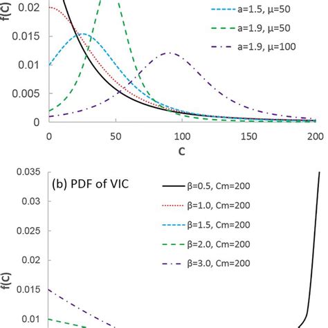 The Probability Density Functions Pdfs With Different Parameter