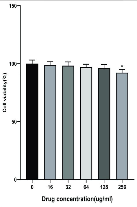 Effects of different concentrations of AEE 16 256 μM on Caco 2 cell