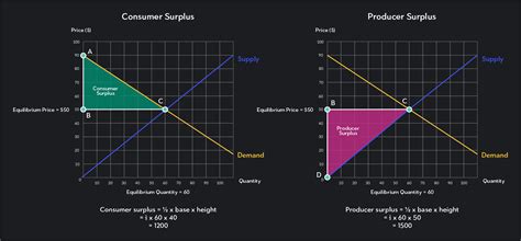 Understanding Social Surplus | Outlier