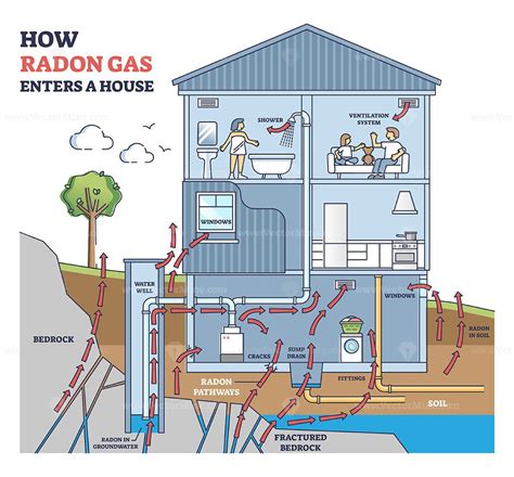 How Radon Gas Enters A House With All Residential Options Outline Diagram