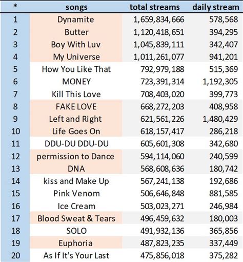 Oncbsn On Twitter Rt S Bangtan Most Streamed Songs By K Pop Acts