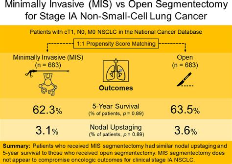 A National Analysis Of Minimally Invasive Vs Open Segmentectomy For