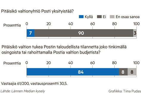 LM kysely Kansanedustajat pitäisivät Postin valtion omistuksessa