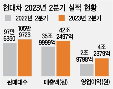 현대차 실적 빅뱅 영업익 4조 넘겼다 대한경제