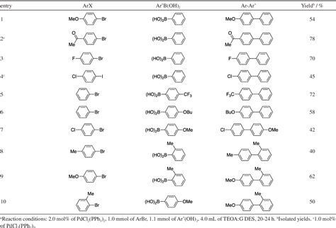 Table 1 From Pd Catalyzed Suzuki Miyaura Cross Coupling Reaction In