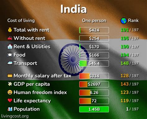 how much does it cost to live in india