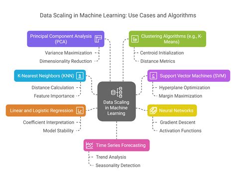 guide  scaling  machine learning   benefits