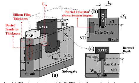 Figure From Partial Isolation Type Saddle Finfet Pi Finfet For Sub