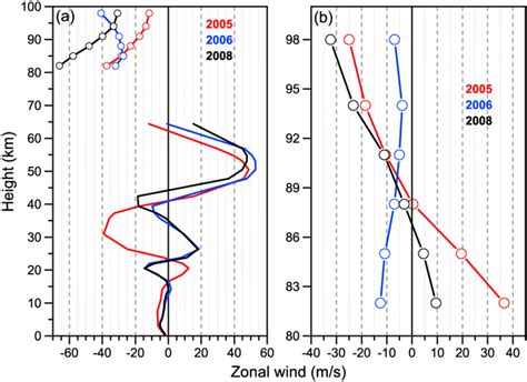 Height Profiles Of Zonal Winds A Averaged Over The Period Day 70 To