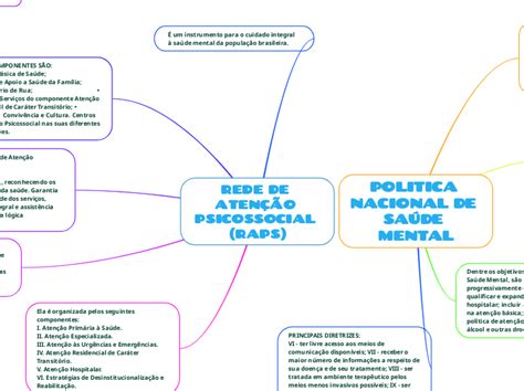 REDE DE ATENÇÃO PSICOSSOCIAL RAPS Mind Map