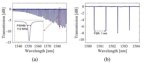 Exploring High Q Silicon Nitride Microring Resonators For Microwave