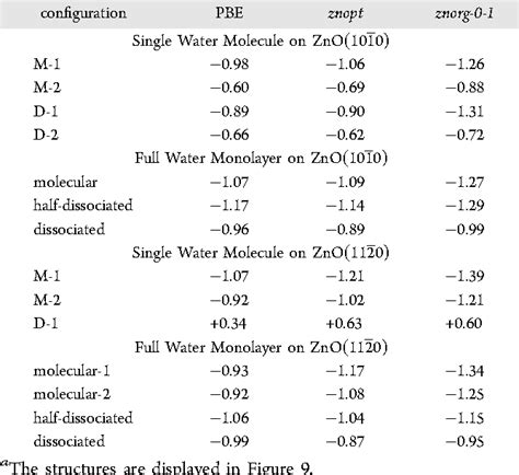 Table 3 From An SCC DFTB Repulsive Potential For Various ZnO Polymorphs