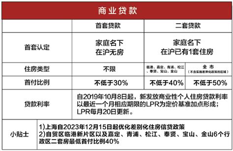 重磅！上海二套房首付降至最低4成，“普通住房”认定不再看总价！