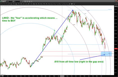 lnkd chart  sept  barts charts