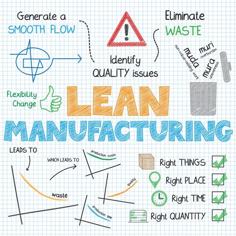 Lean Manufacturing Infographic