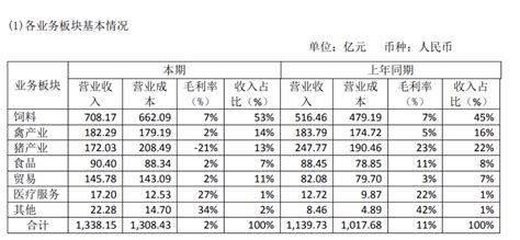 跻身世界五百强后新希望集团亏损13亿：负债超1300亿，交行、农行旗下机构入股 知乎