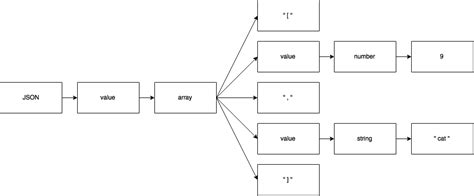 A JSON Parser by Wesley Tsai