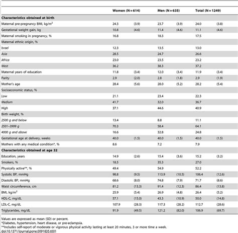 Characteristics At Birth And Age 32 Stratified By Offspring Sex