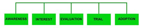 The Five Stages Within The Diffusion Process - GarthBox